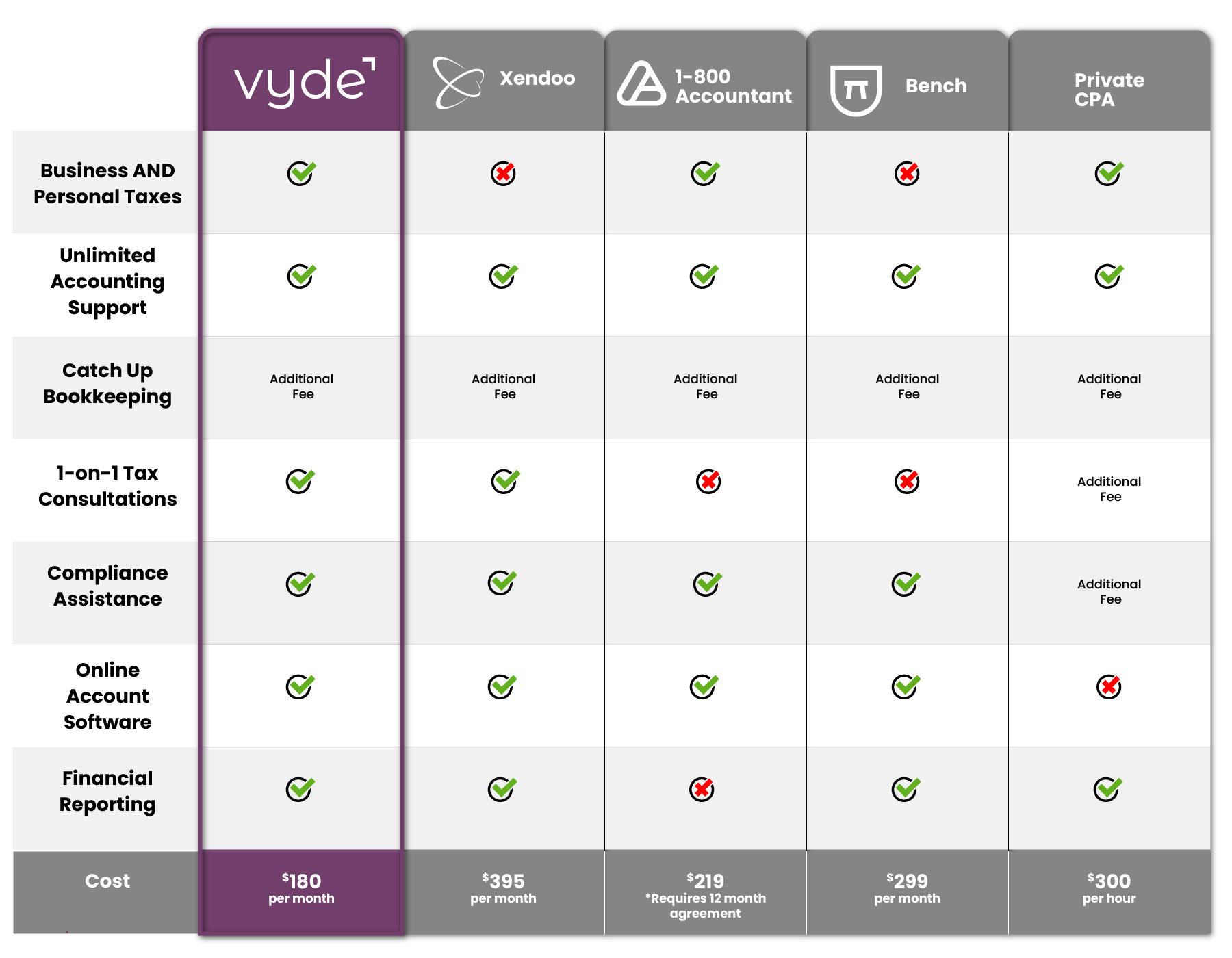 Vyde Competitors Comparison Chart